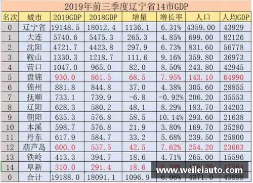 东北三省一共多少人口？(辽宁省大连市的人均收入有多少？)